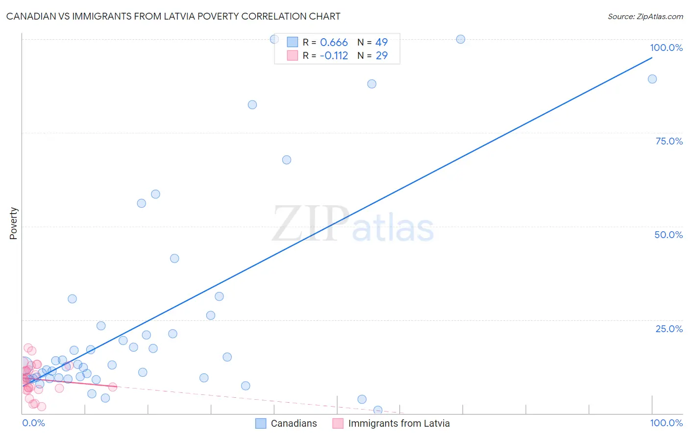 Canadian vs Immigrants from Latvia Poverty