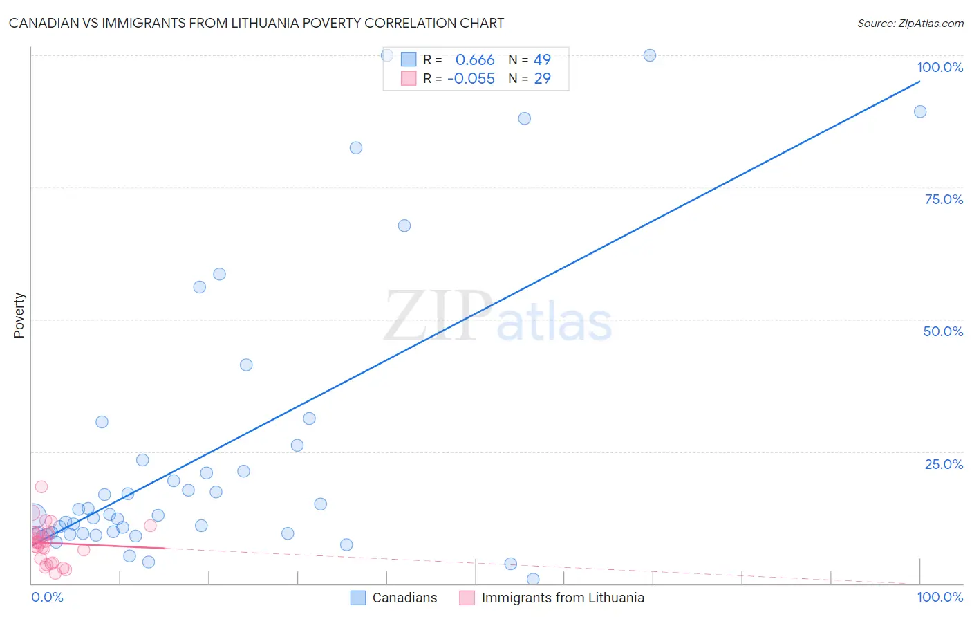 Canadian vs Immigrants from Lithuania Poverty