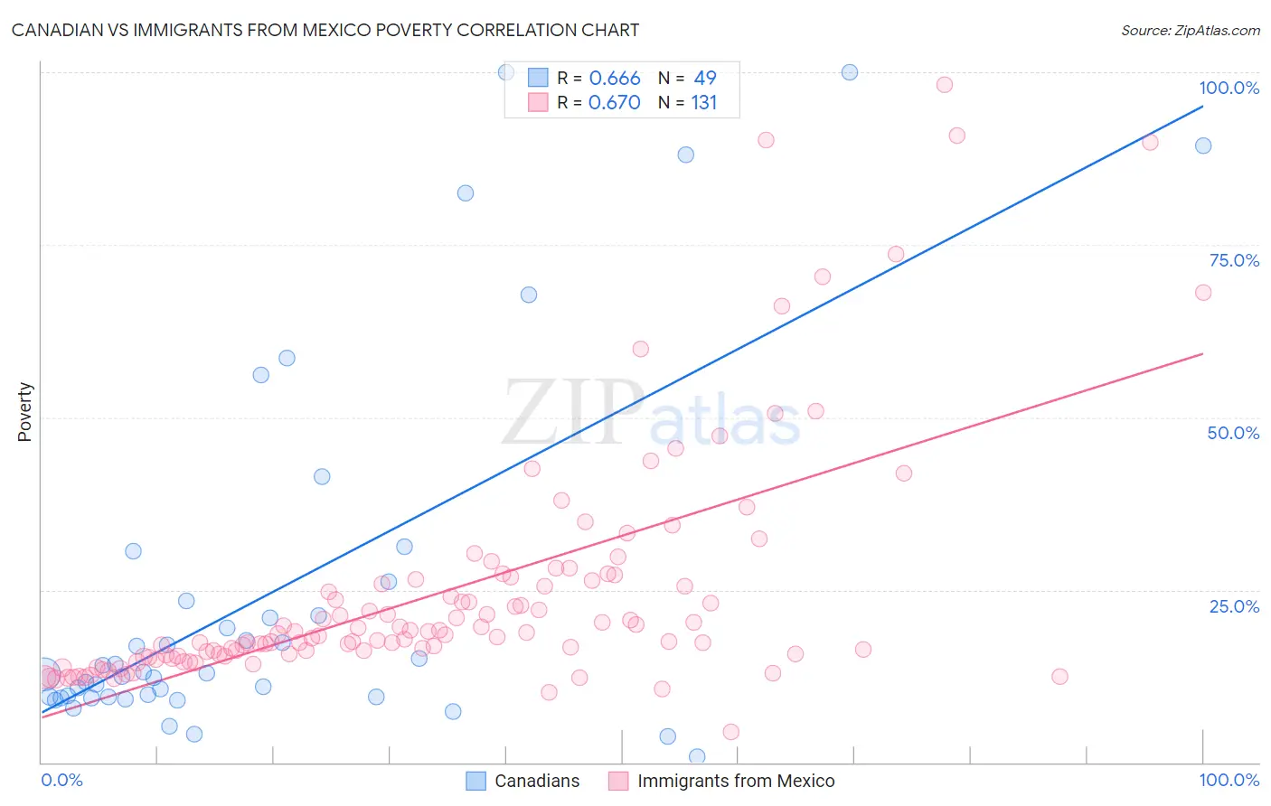 Canadian vs Immigrants from Mexico Poverty