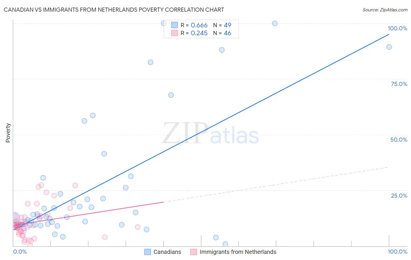 Canadian vs Immigrants from Netherlands Poverty