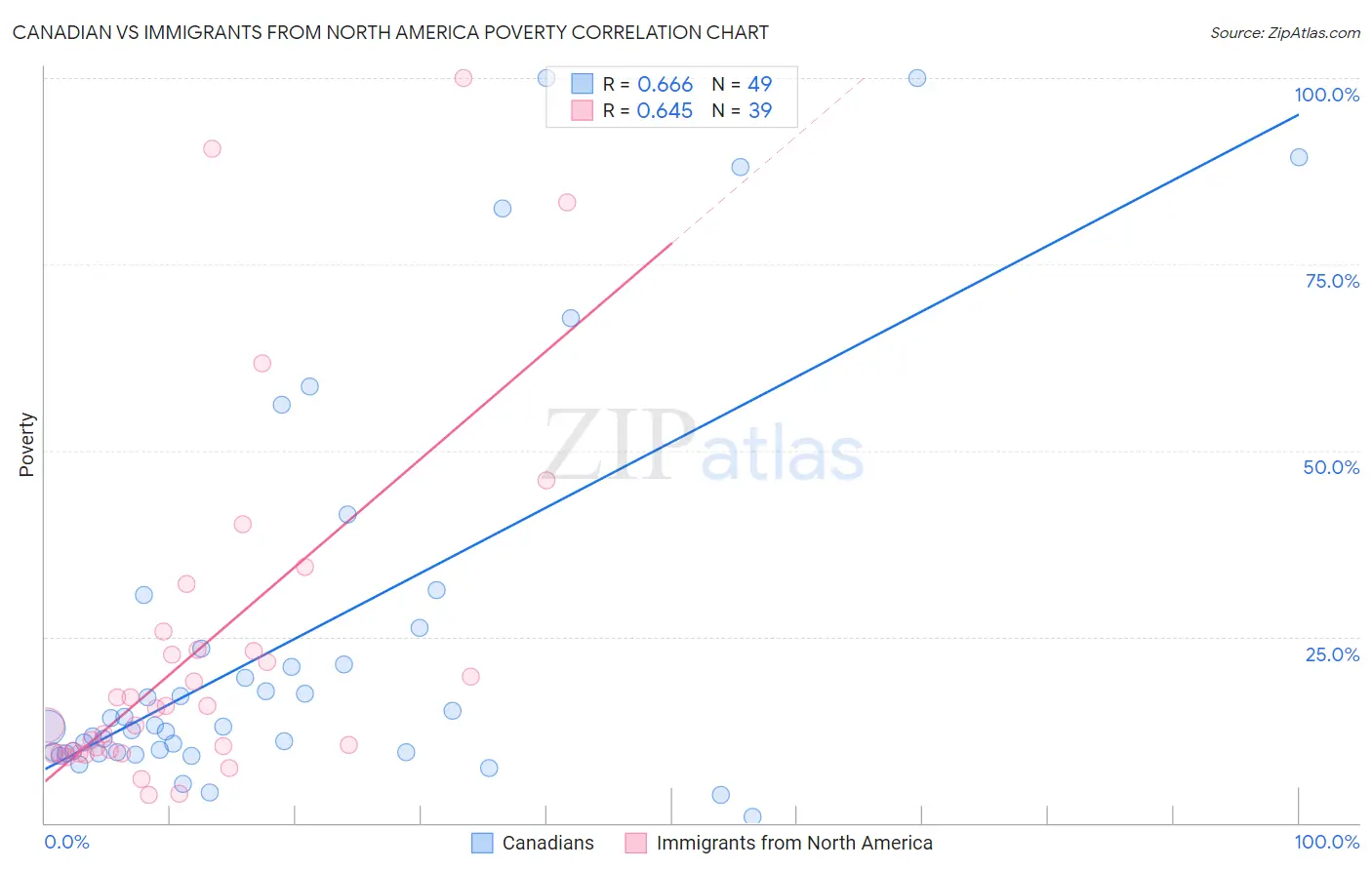 Canadian vs Immigrants from North America Poverty