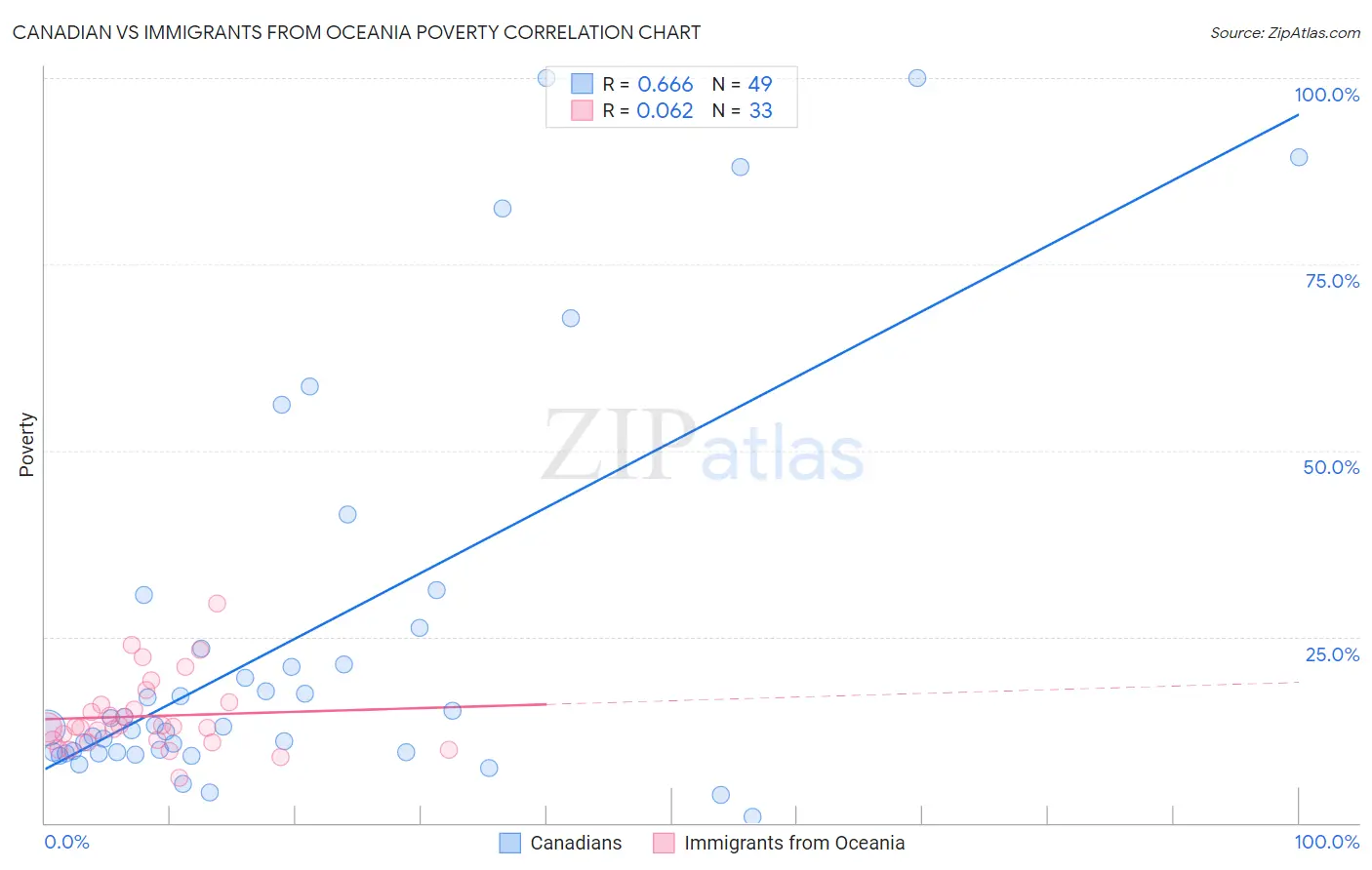 Canadian vs Immigrants from Oceania Poverty