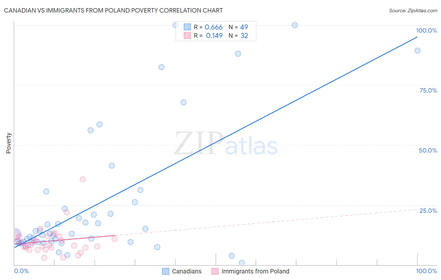 Canadian vs Immigrants from Poland Poverty