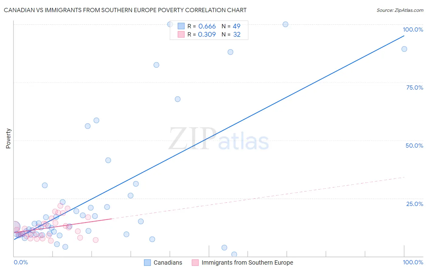 Canadian vs Immigrants from Southern Europe Poverty