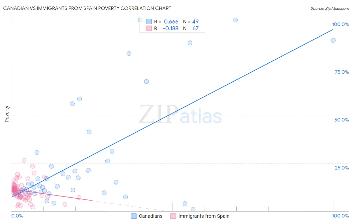 Canadian vs Immigrants from Spain Poverty
