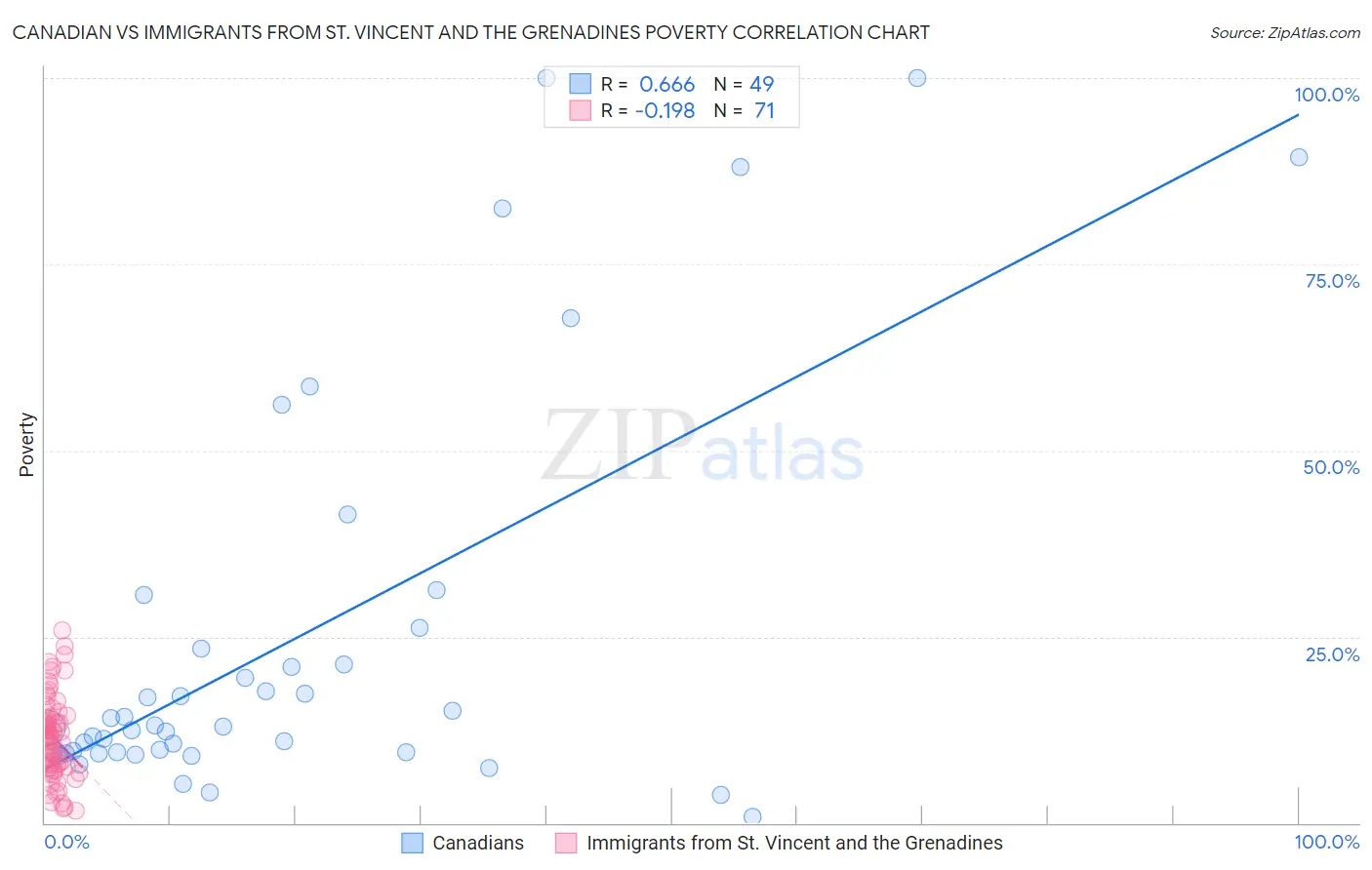 Canadian vs Immigrants from St. Vincent and the Grenadines Poverty