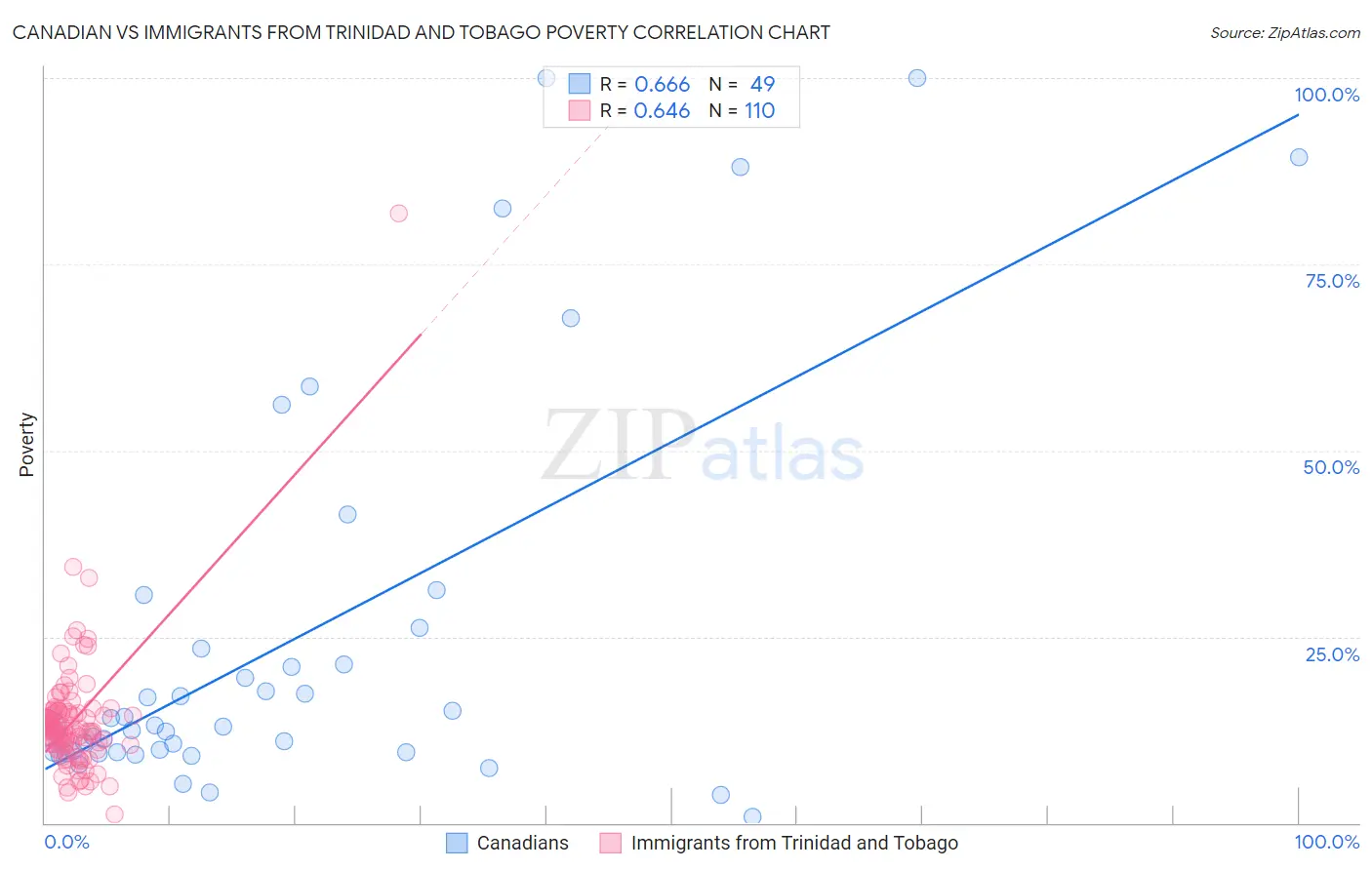 Canadian vs Immigrants from Trinidad and Tobago Poverty