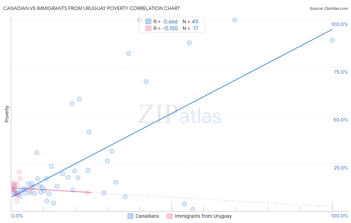 Canadian vs Immigrants from Uruguay Poverty