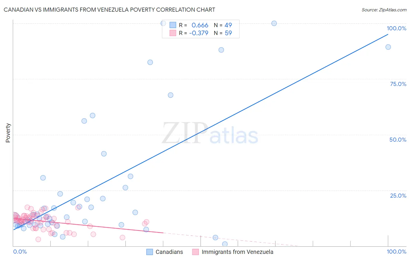 Canadian vs Immigrants from Venezuela Poverty