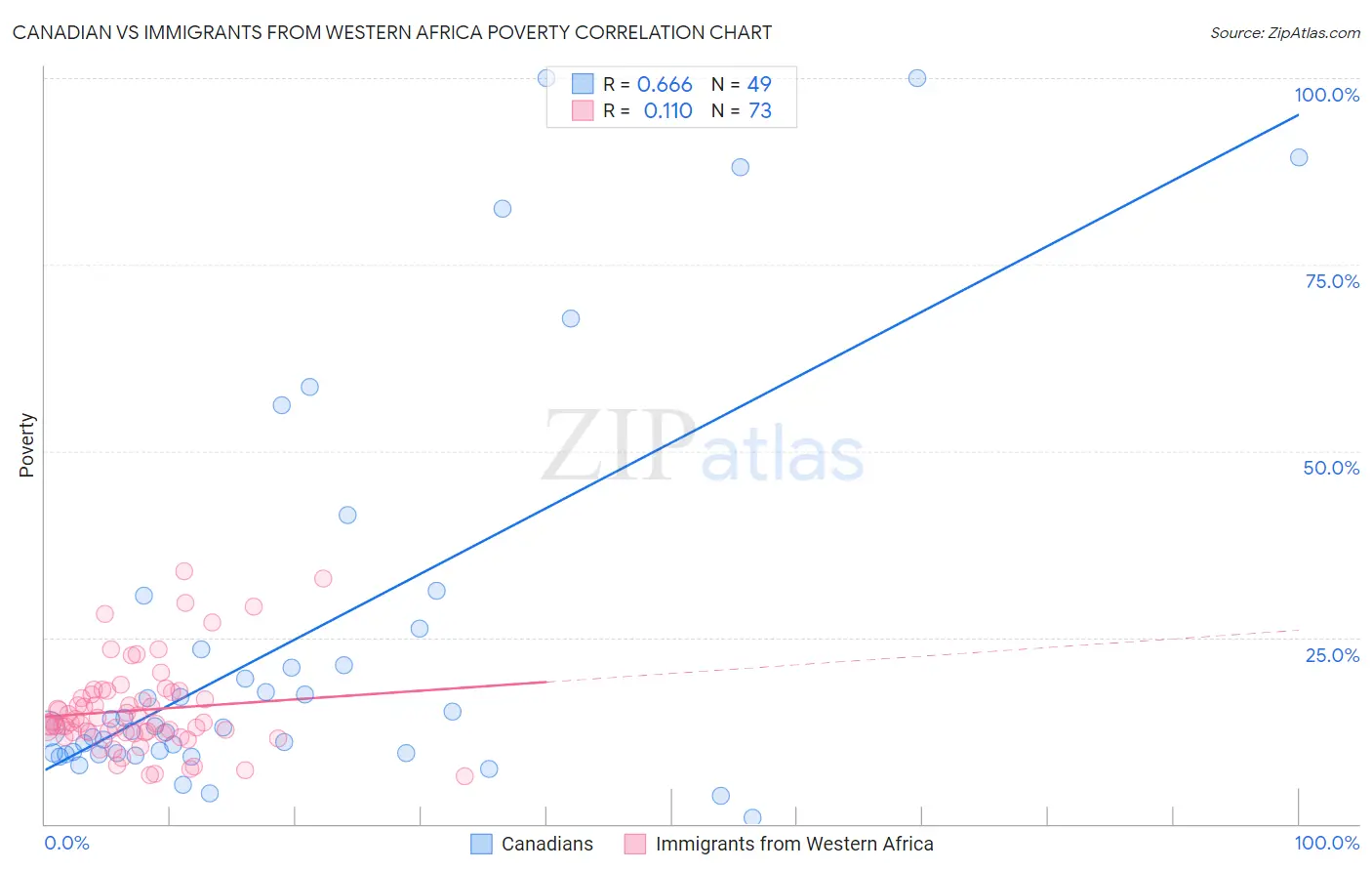 Canadian vs Immigrants from Western Africa Poverty