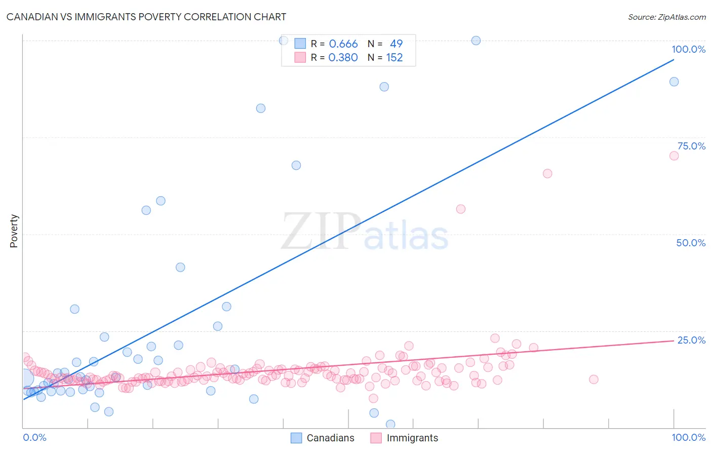 Canadian vs Immigrants Poverty
