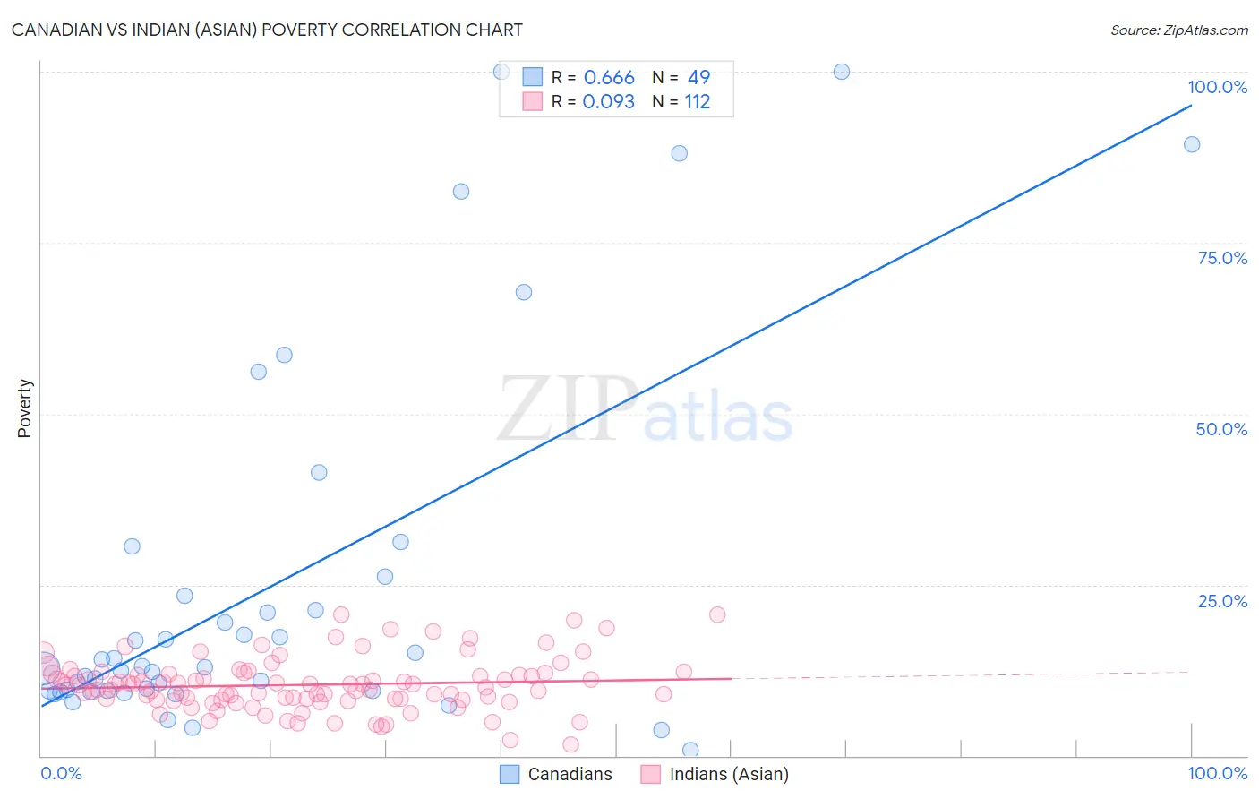 Canadian vs Indian (Asian) Poverty