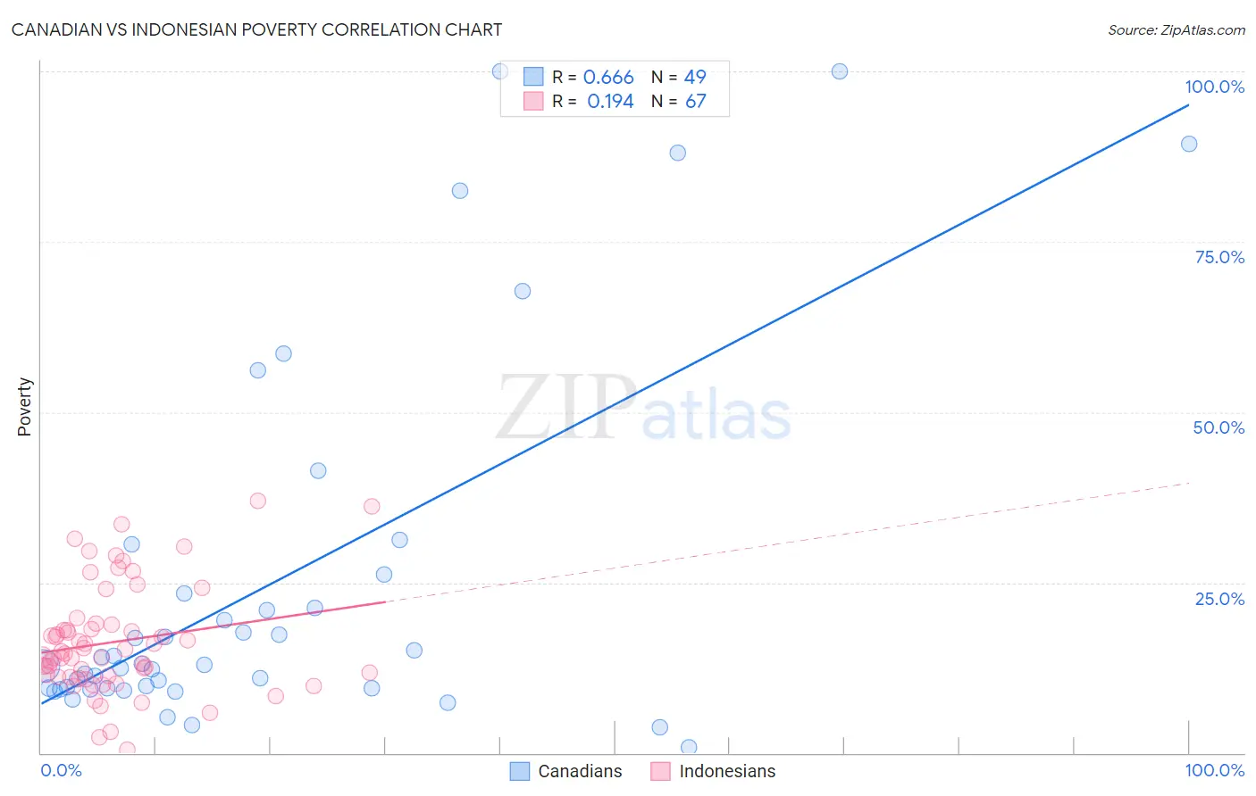 Canadian vs Indonesian Poverty