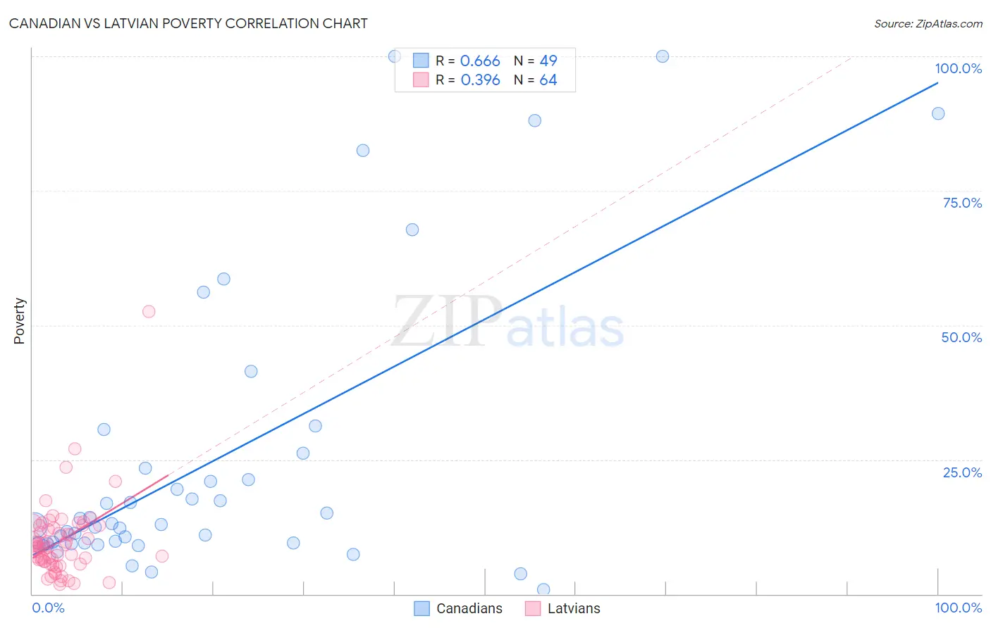Canadian vs Latvian Poverty