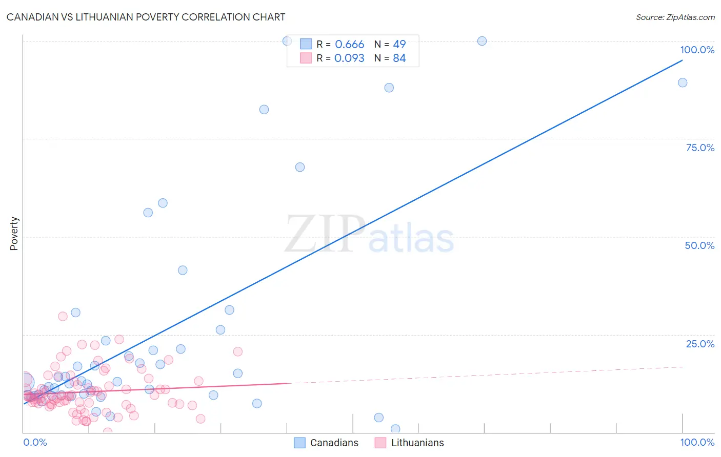 Canadian vs Lithuanian Poverty