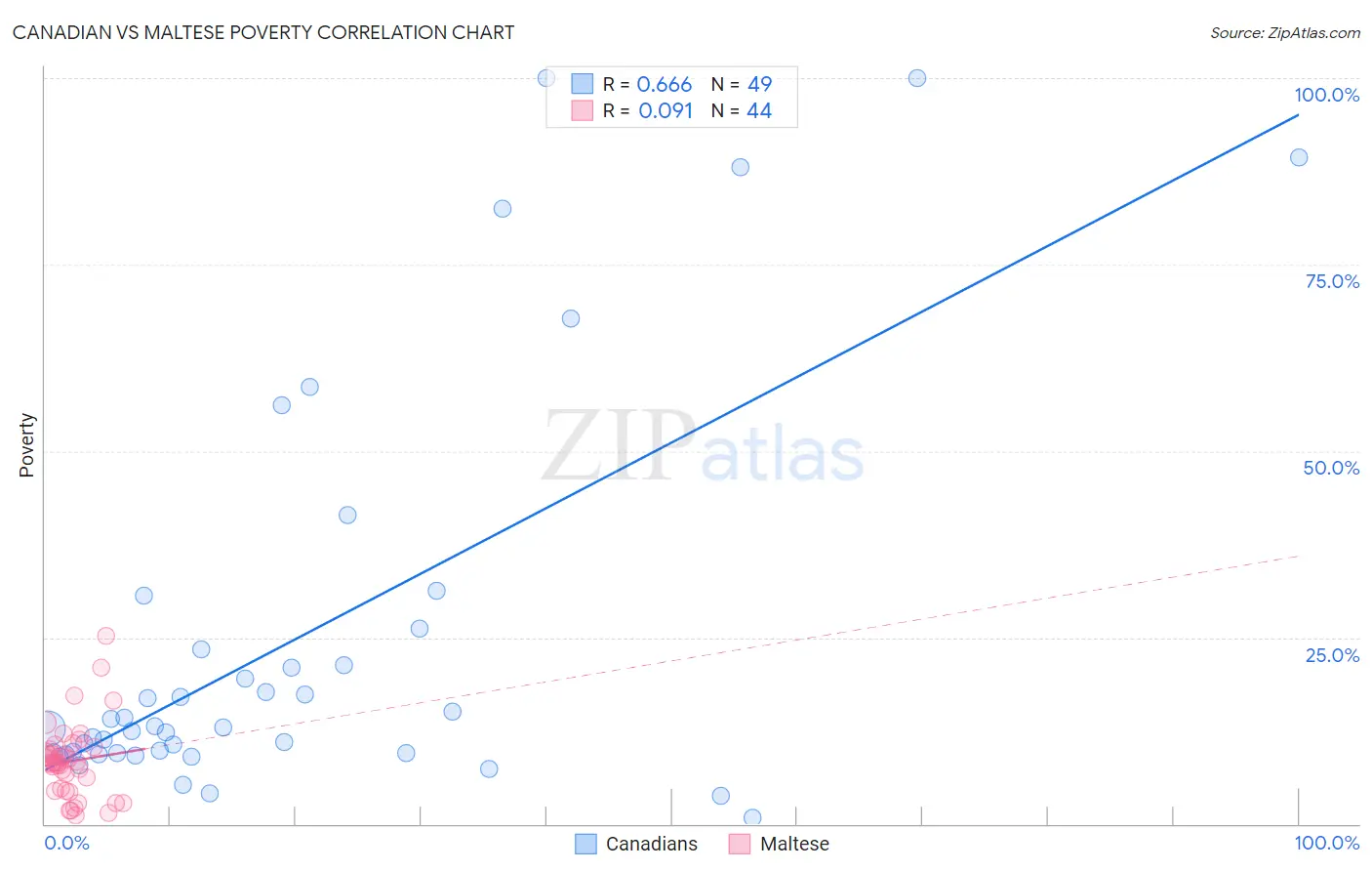 Canadian vs Maltese Poverty