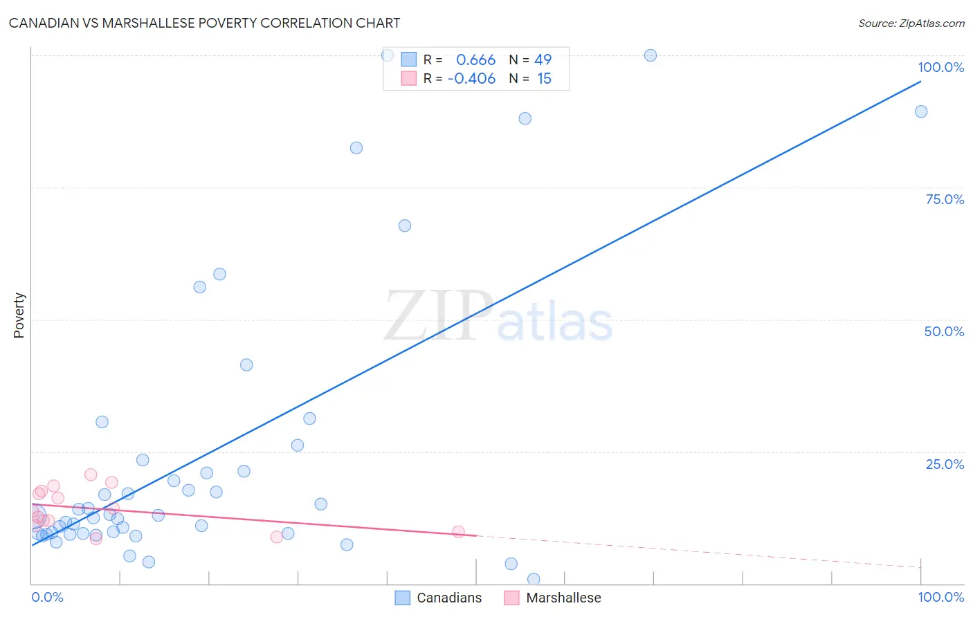 Canadian vs Marshallese Poverty