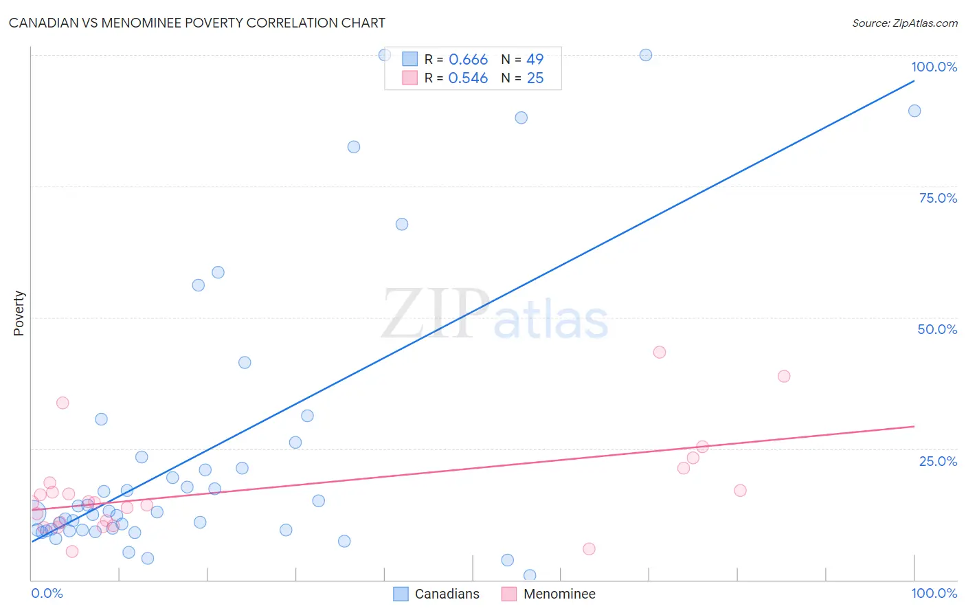 Canadian vs Menominee Poverty