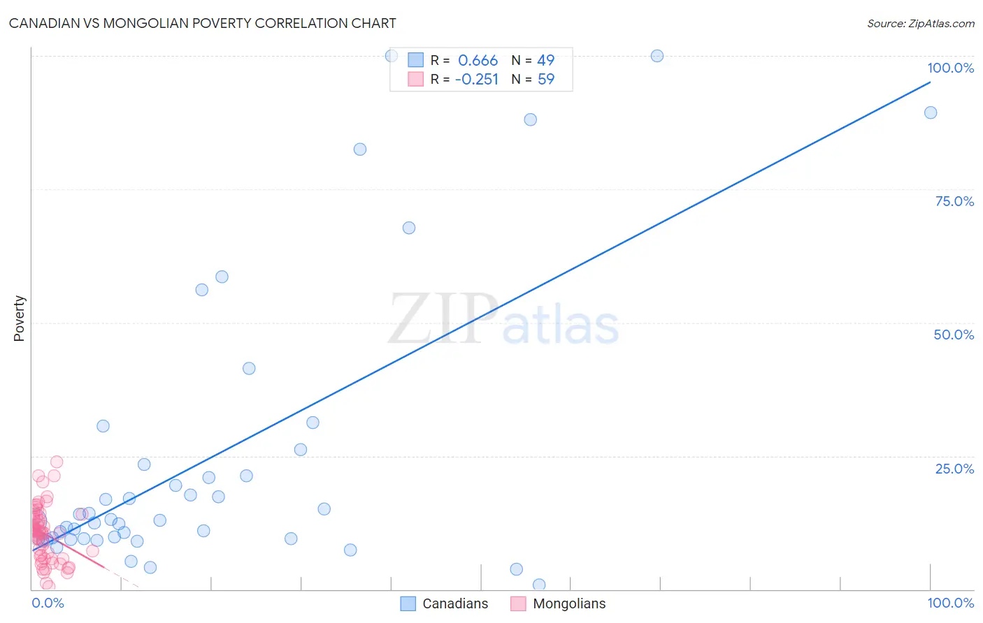 Canadian vs Mongolian Poverty