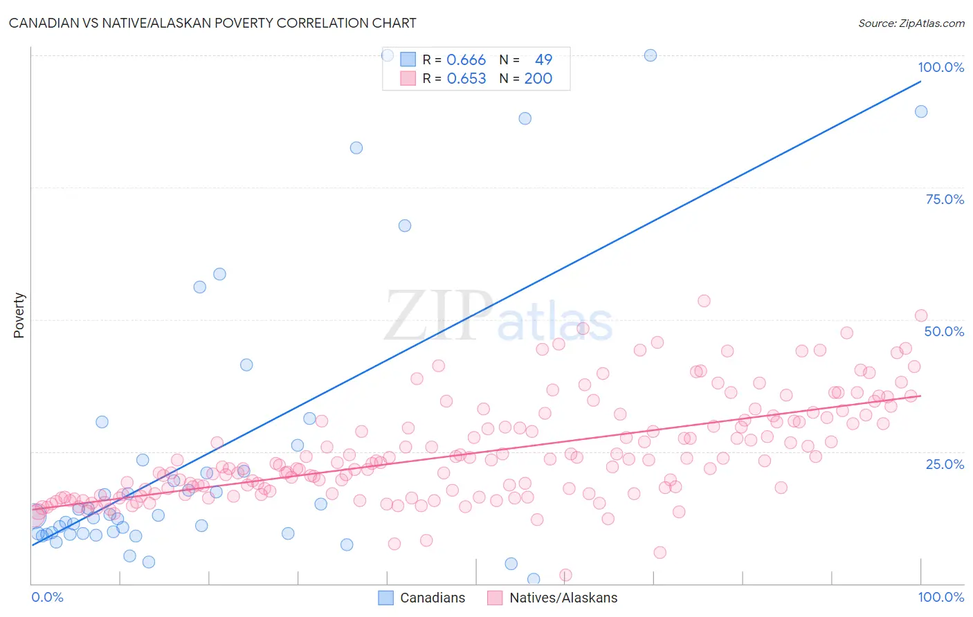Canadian vs Native/Alaskan Poverty