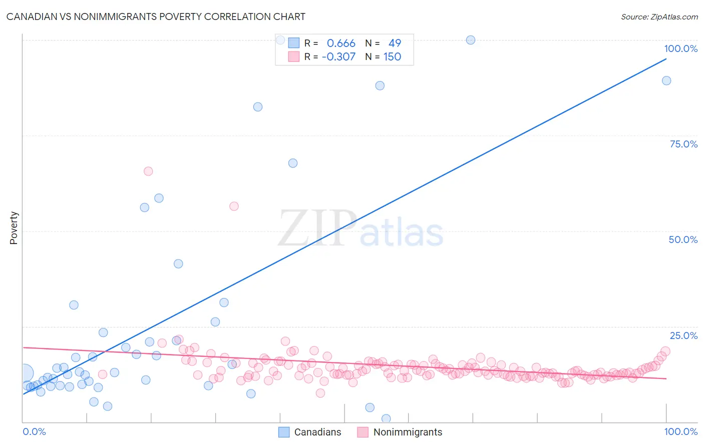 Canadian vs Nonimmigrants Poverty