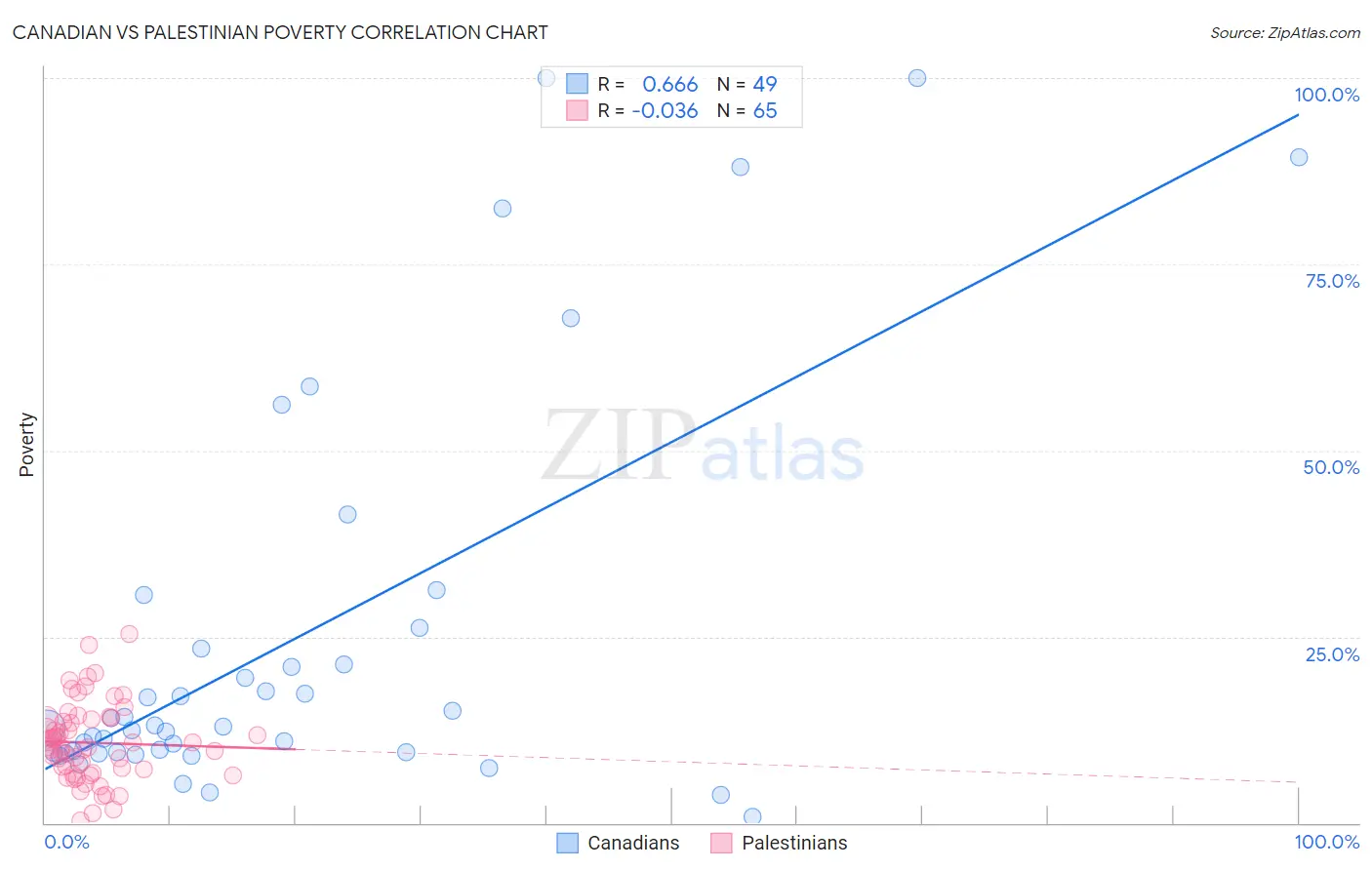Canadian vs Palestinian Poverty