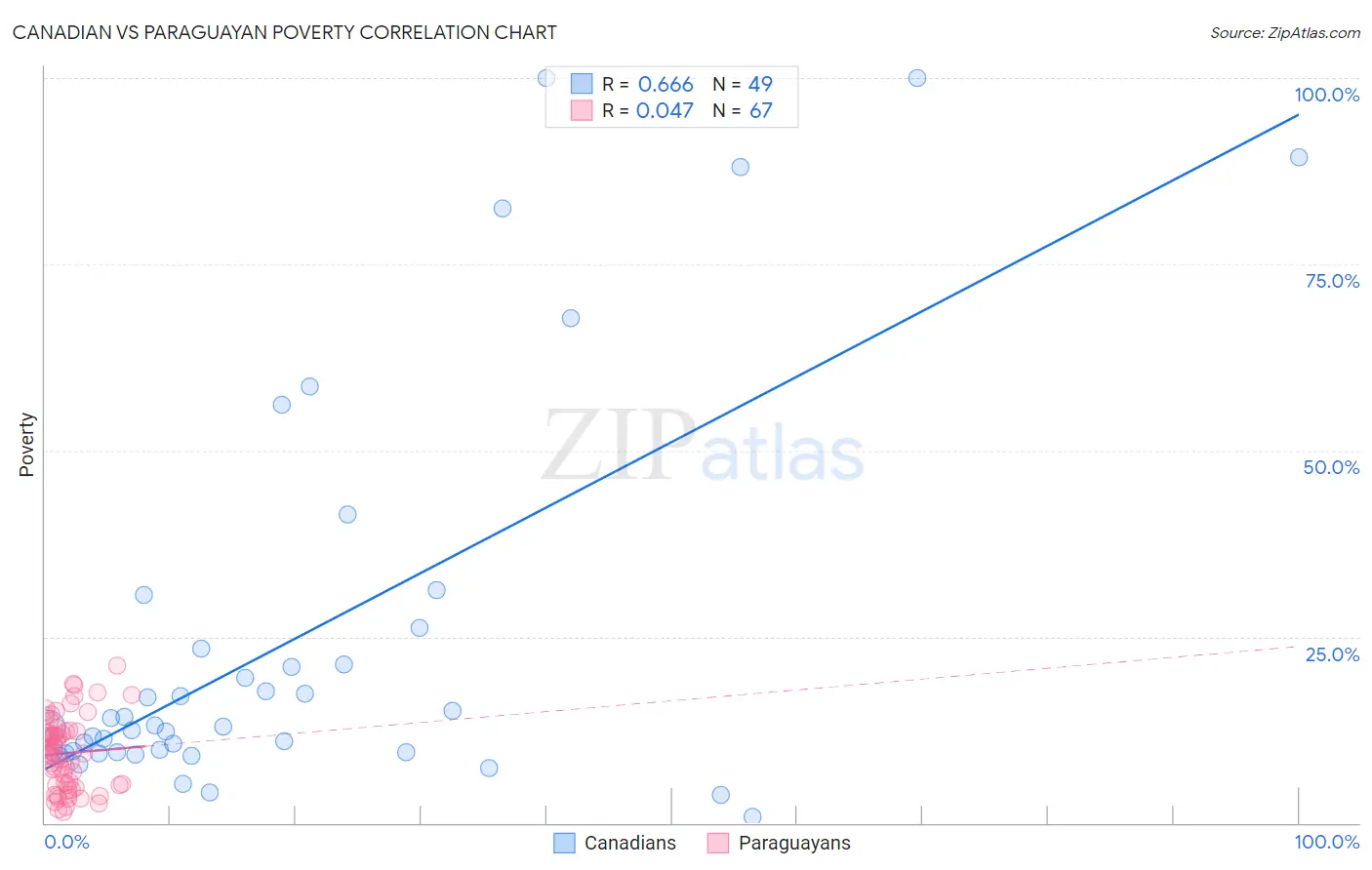 Canadian vs Paraguayan Poverty