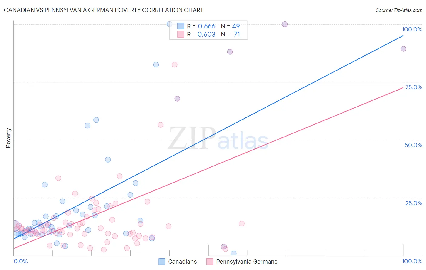Canadian vs Pennsylvania German Poverty