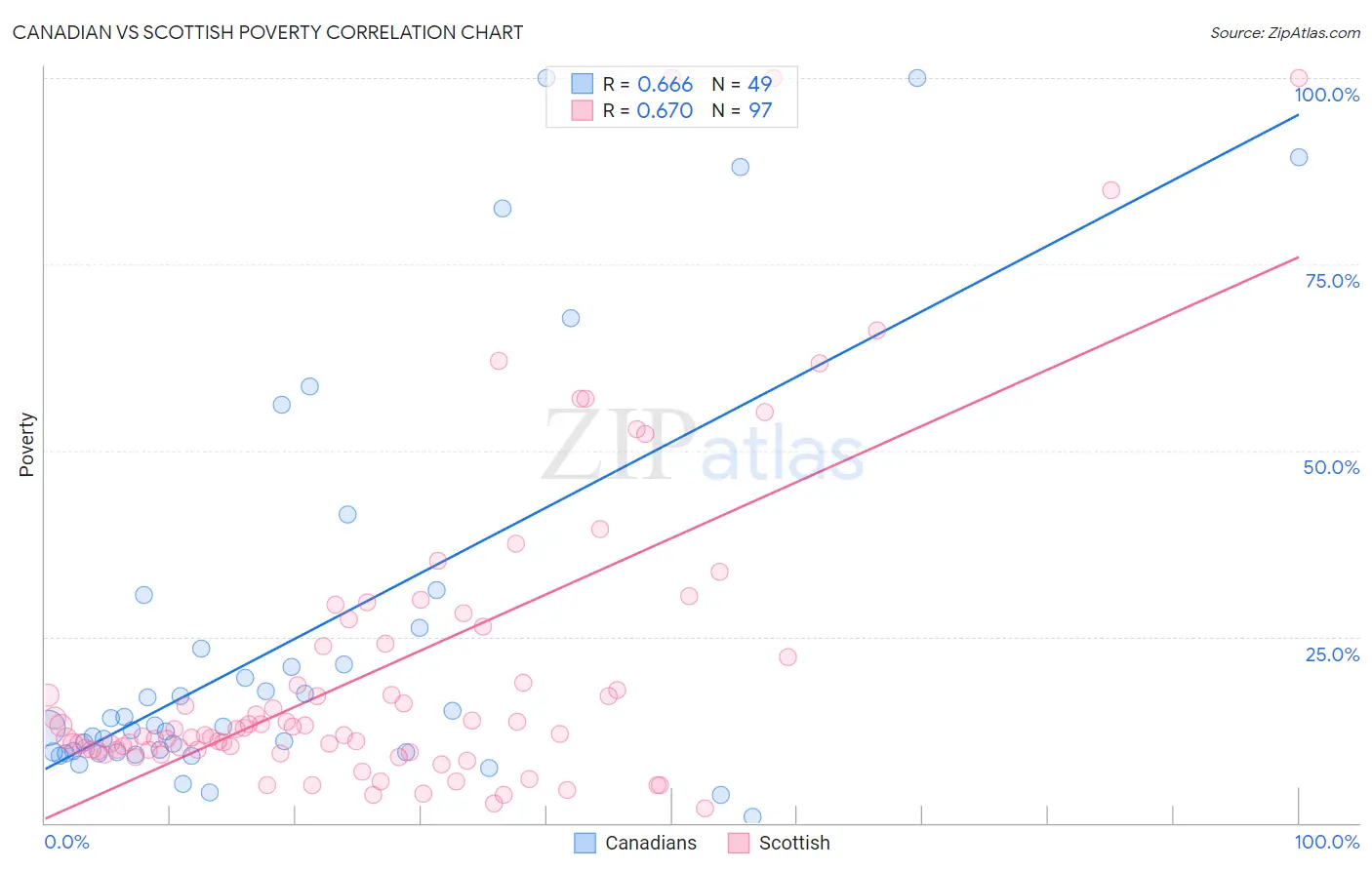 Canadian vs Scottish Poverty