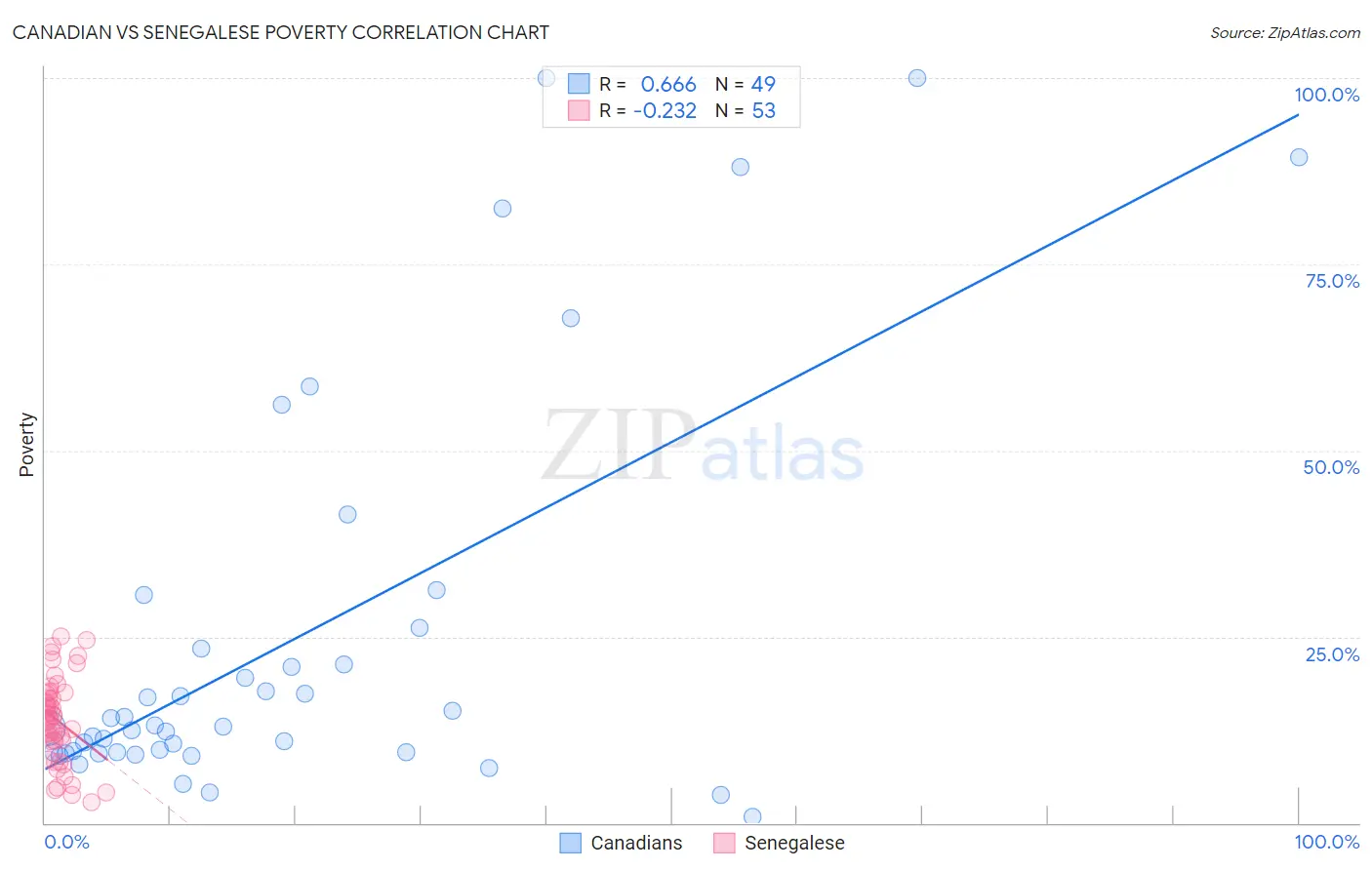 Canadian vs Senegalese Poverty
