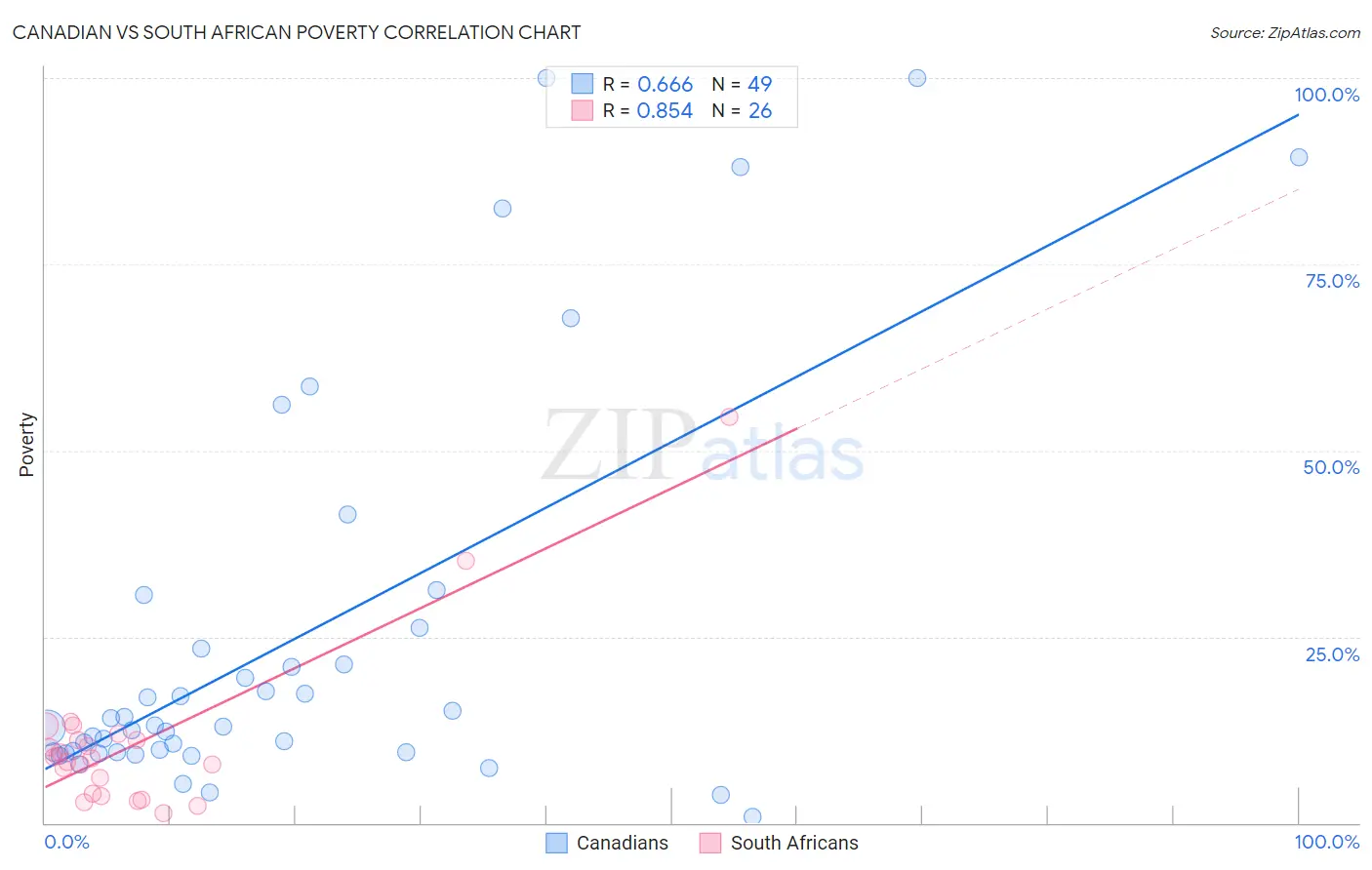 Canadian vs South African Poverty