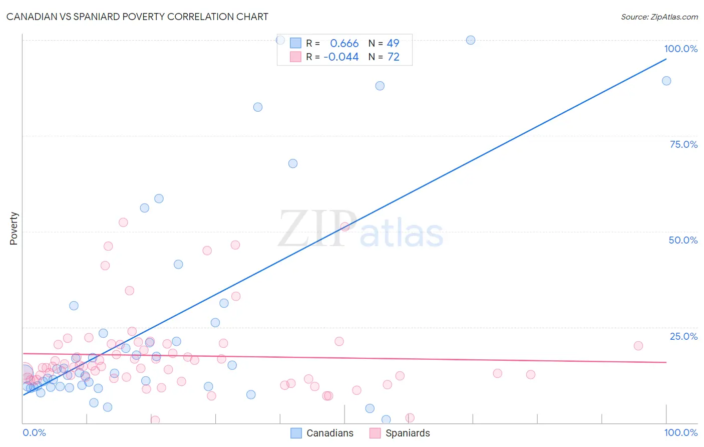 Canadian vs Spaniard Poverty