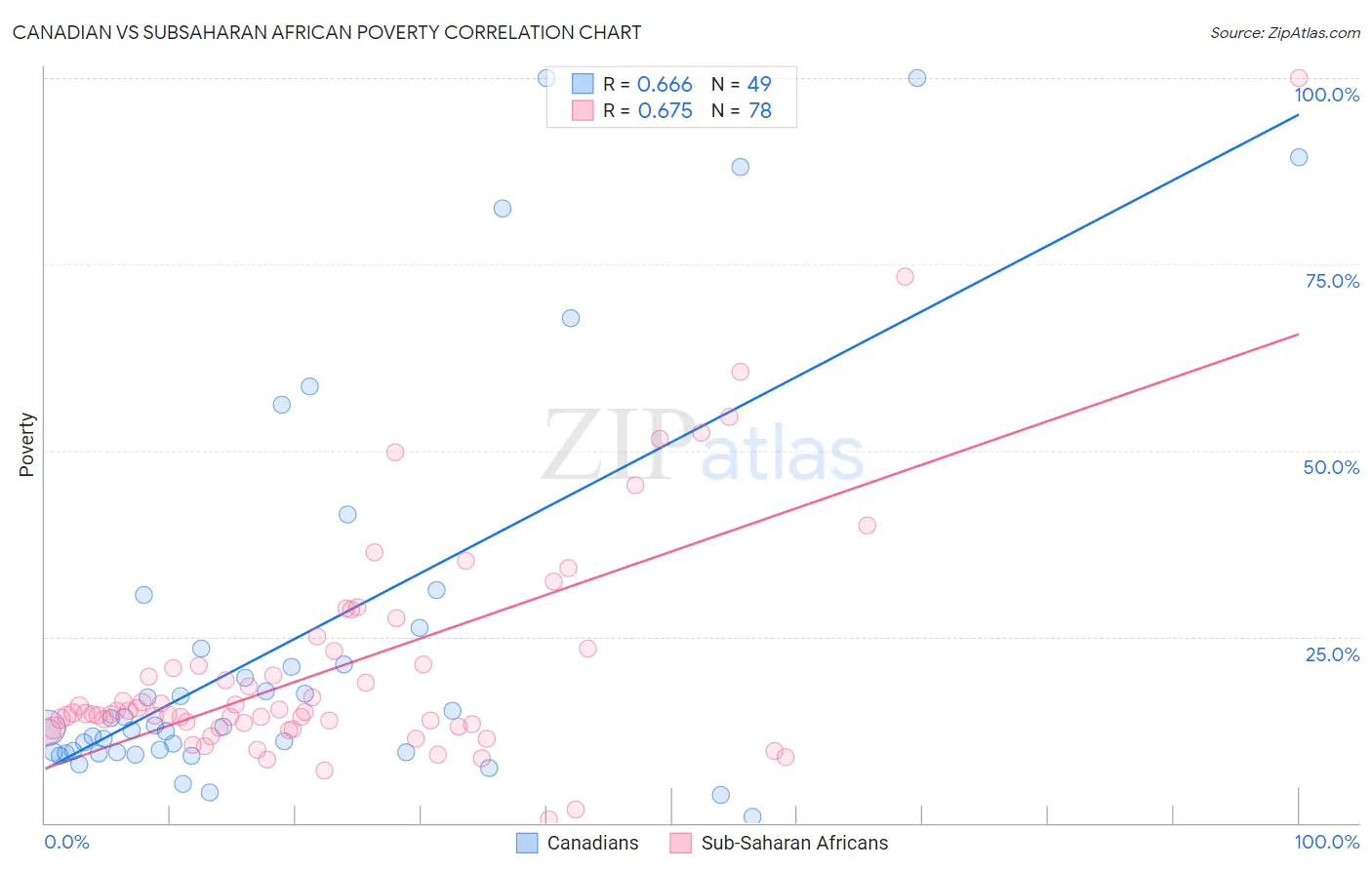 Canadian vs Subsaharan African Poverty