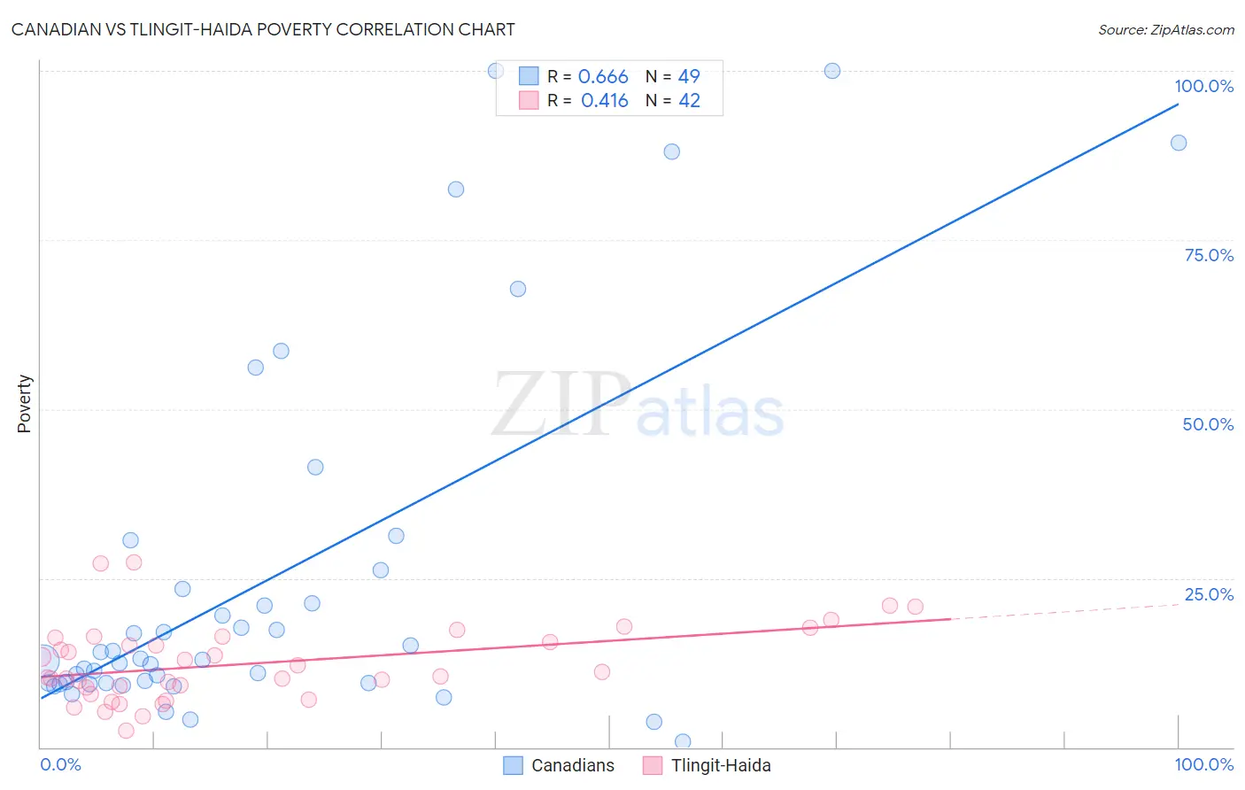 Canadian vs Tlingit-Haida Poverty
