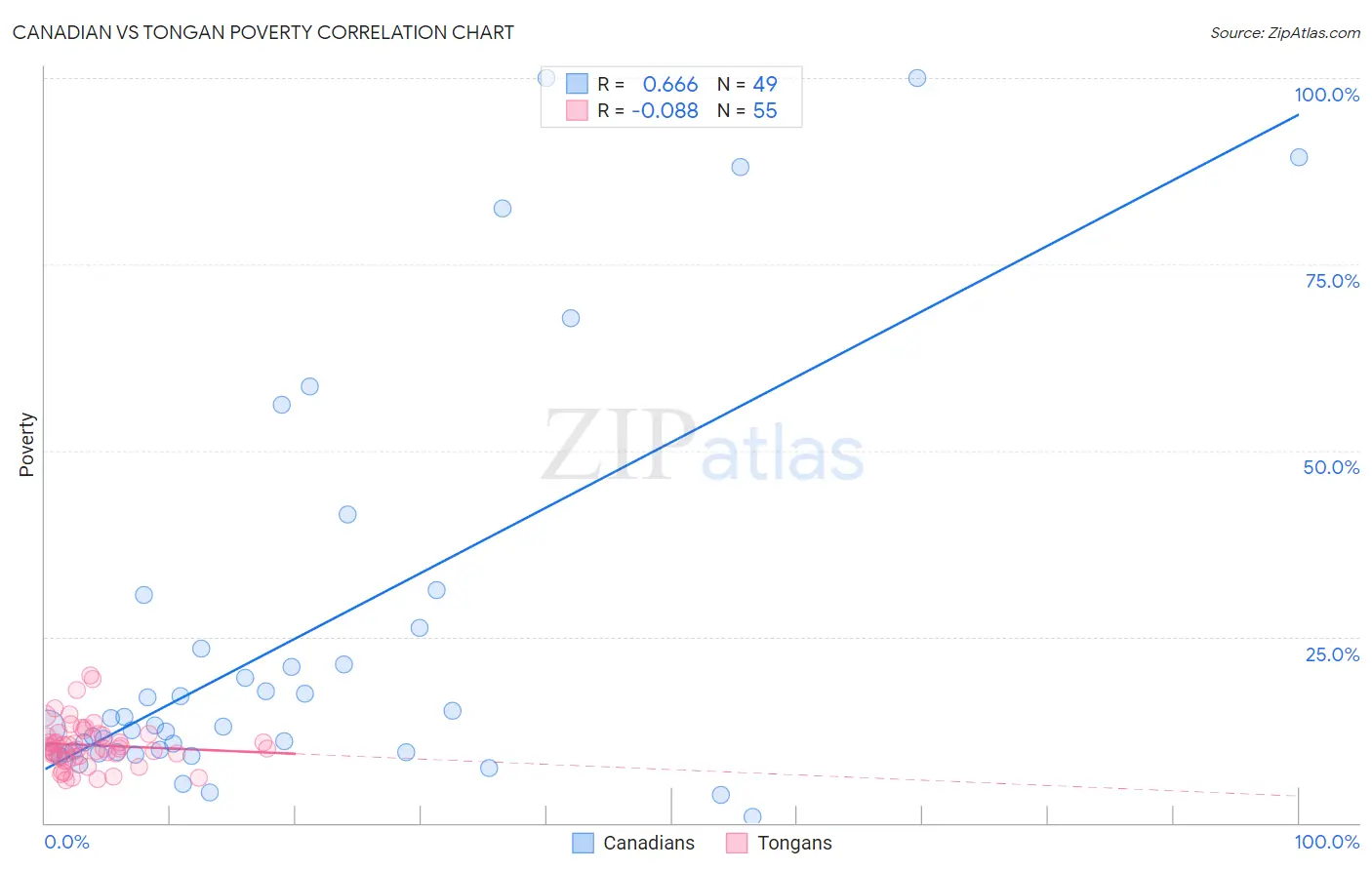 Canadian vs Tongan Poverty