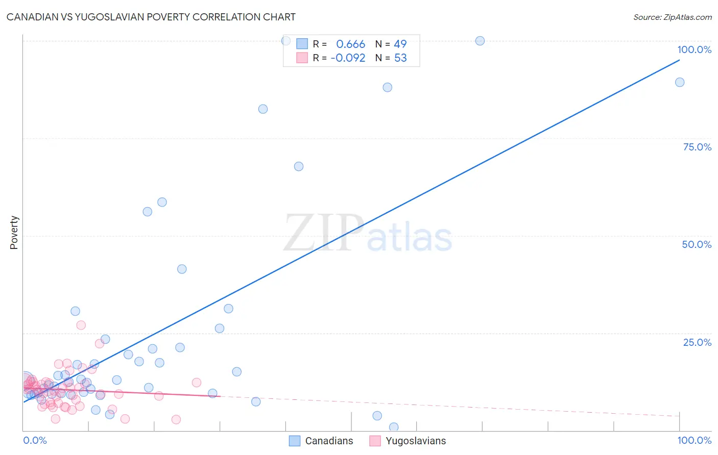 Canadian vs Yugoslavian Poverty
