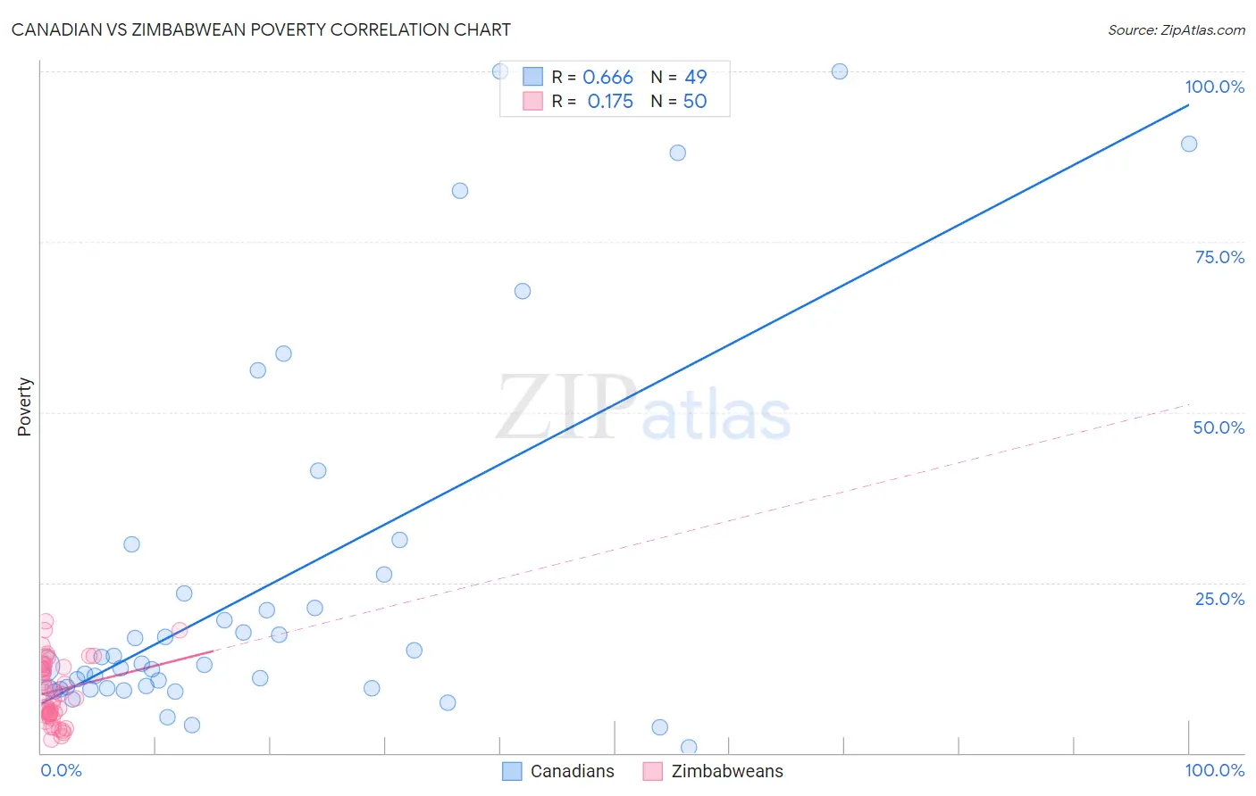 Canadian vs Zimbabwean Poverty