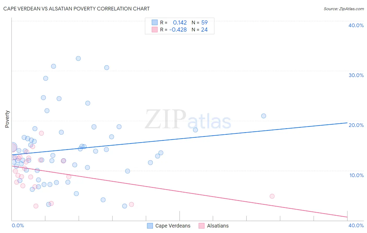 Cape Verdean vs Alsatian Poverty
