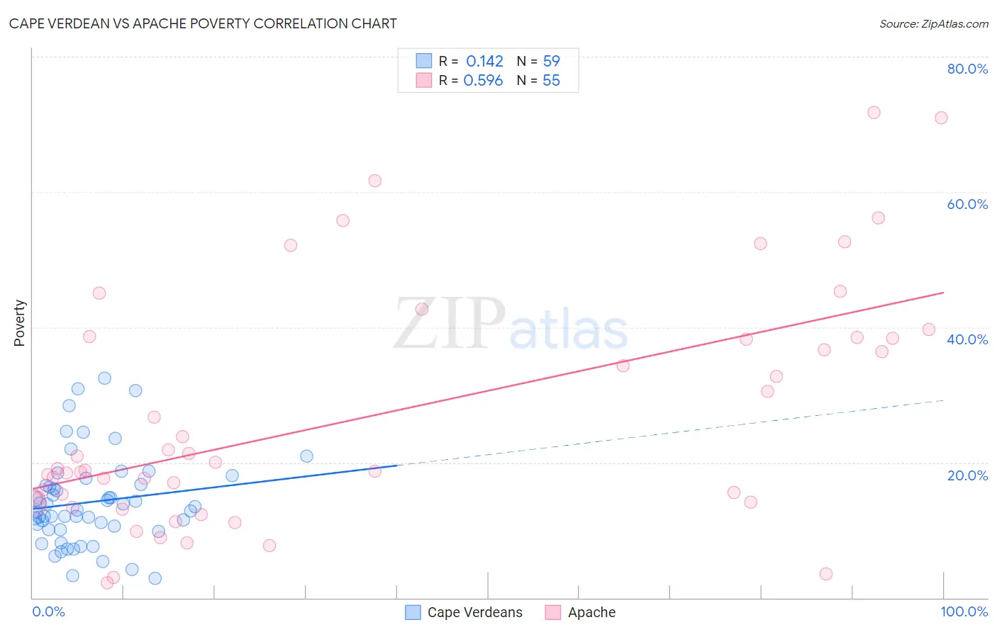 Cape Verdean vs Apache Poverty