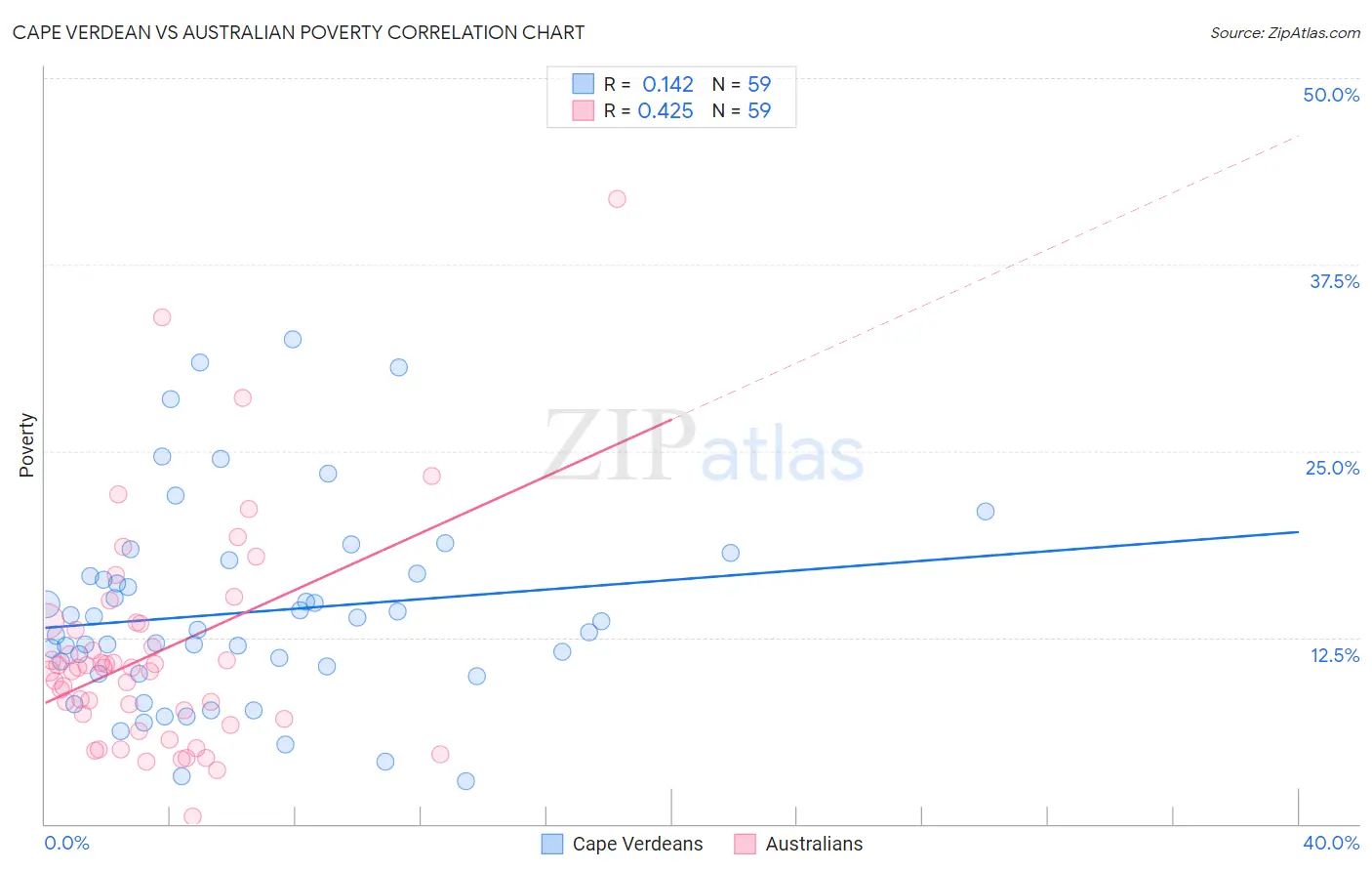 Cape Verdean vs Australian Poverty