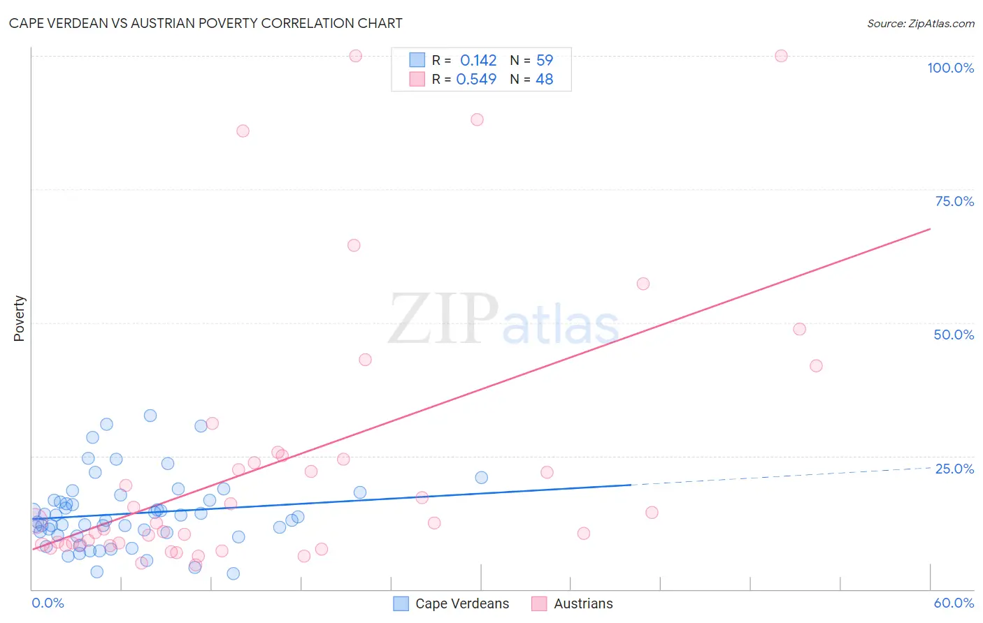 Cape Verdean vs Austrian Poverty