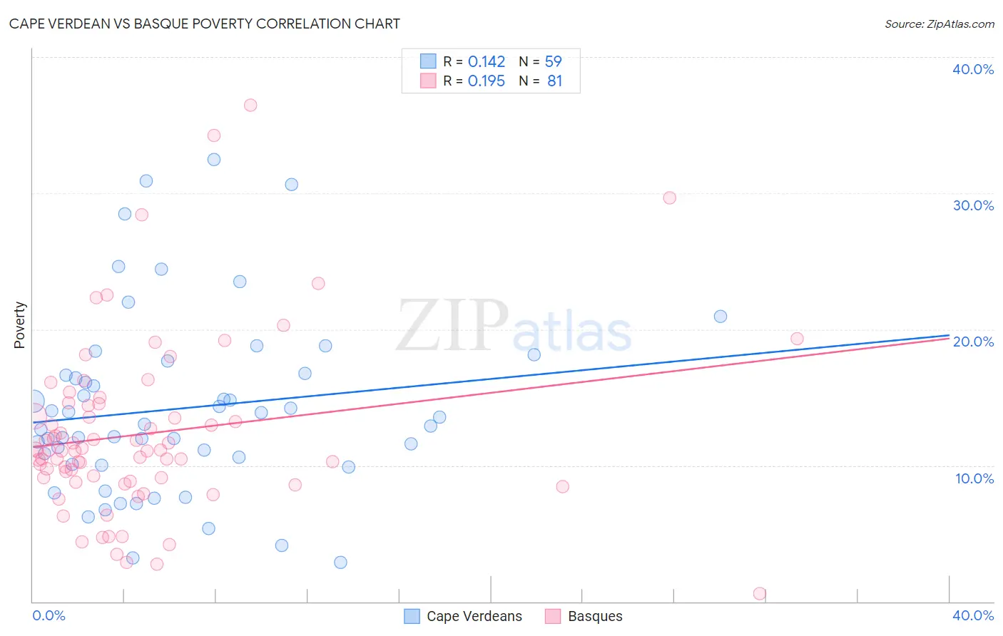 Cape Verdean vs Basque Poverty