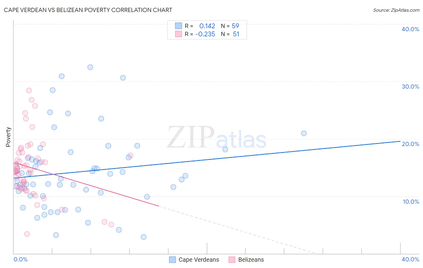 Cape Verdean vs Belizean Poverty