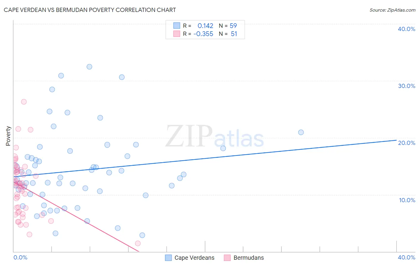 Cape Verdean vs Bermudan Poverty