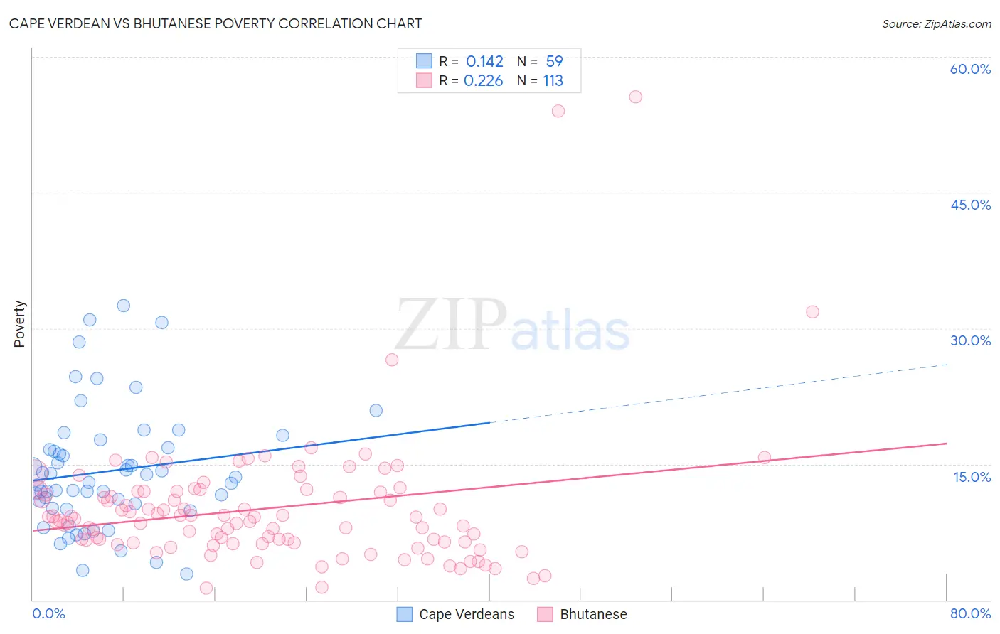 Cape Verdean vs Bhutanese Poverty