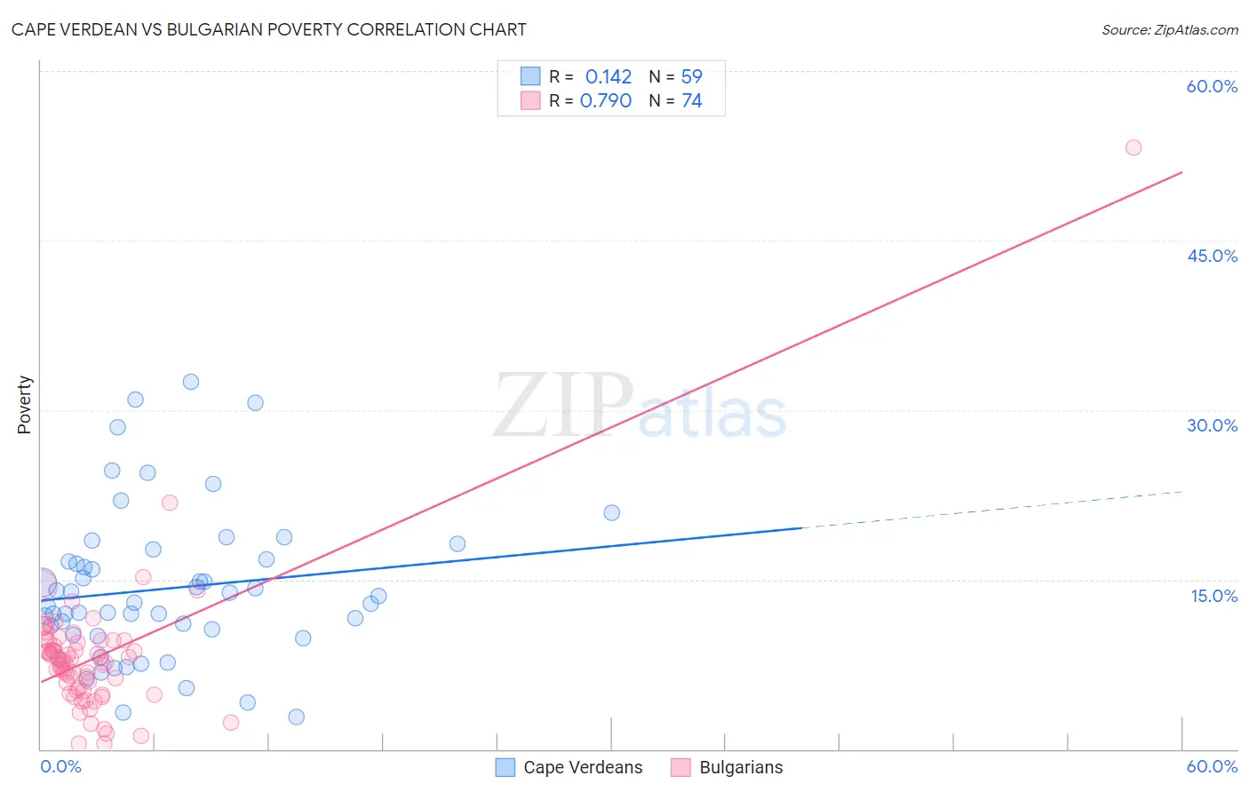 Cape Verdean vs Bulgarian Poverty