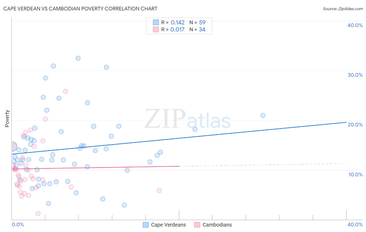 Cape Verdean vs Cambodian Poverty