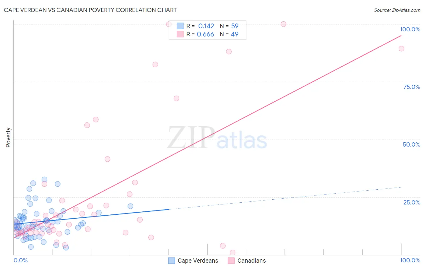 Cape Verdean vs Canadian Poverty