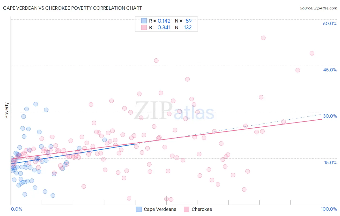 Cape Verdean vs Cherokee Poverty