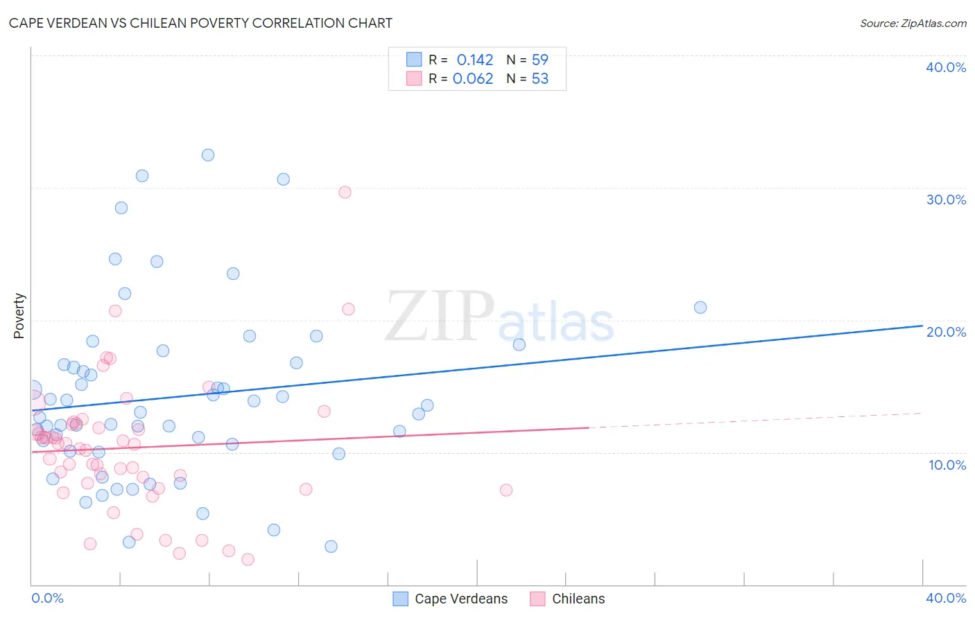 Cape Verdean vs Chilean Poverty